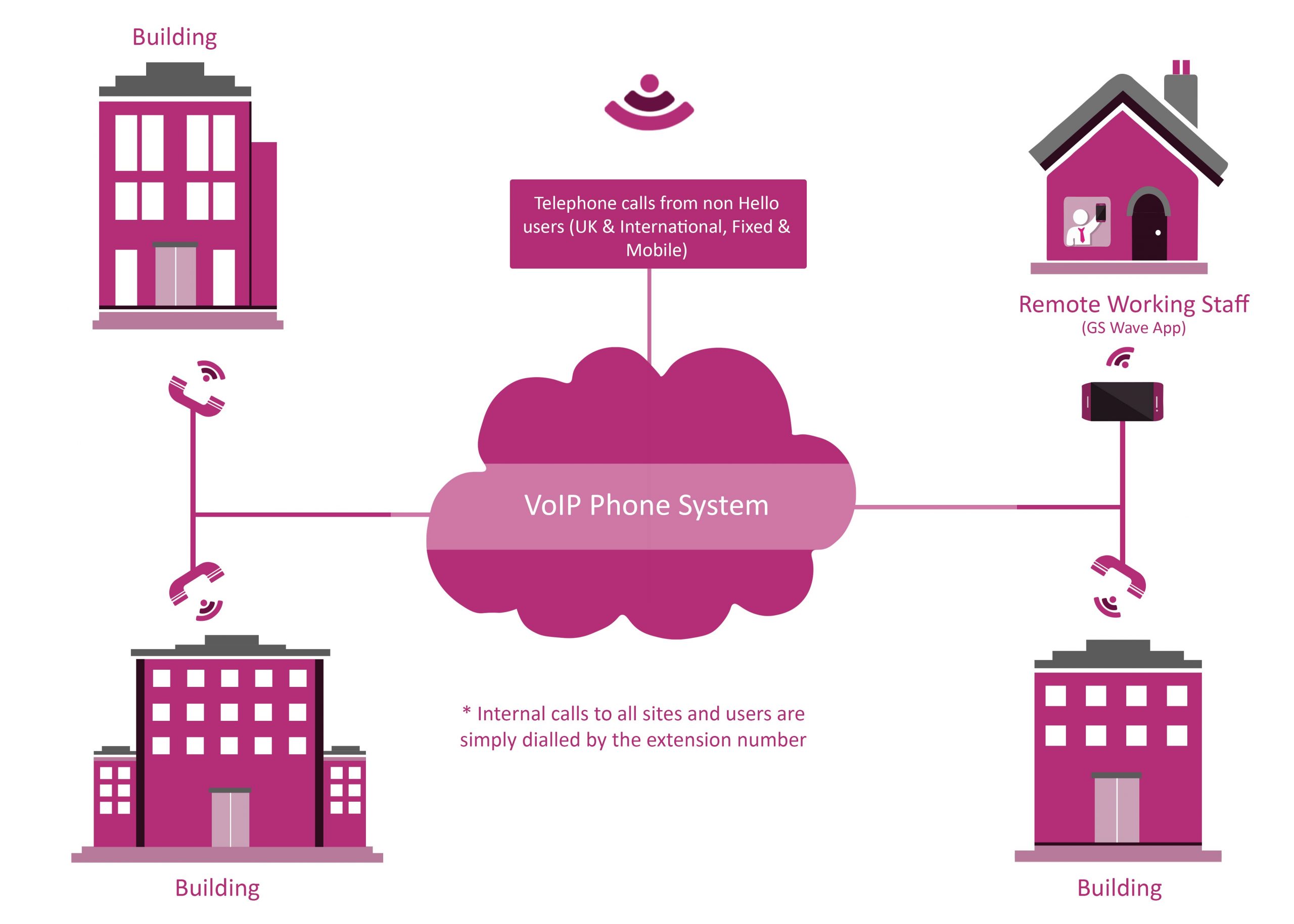 How does a VoIP phone system work